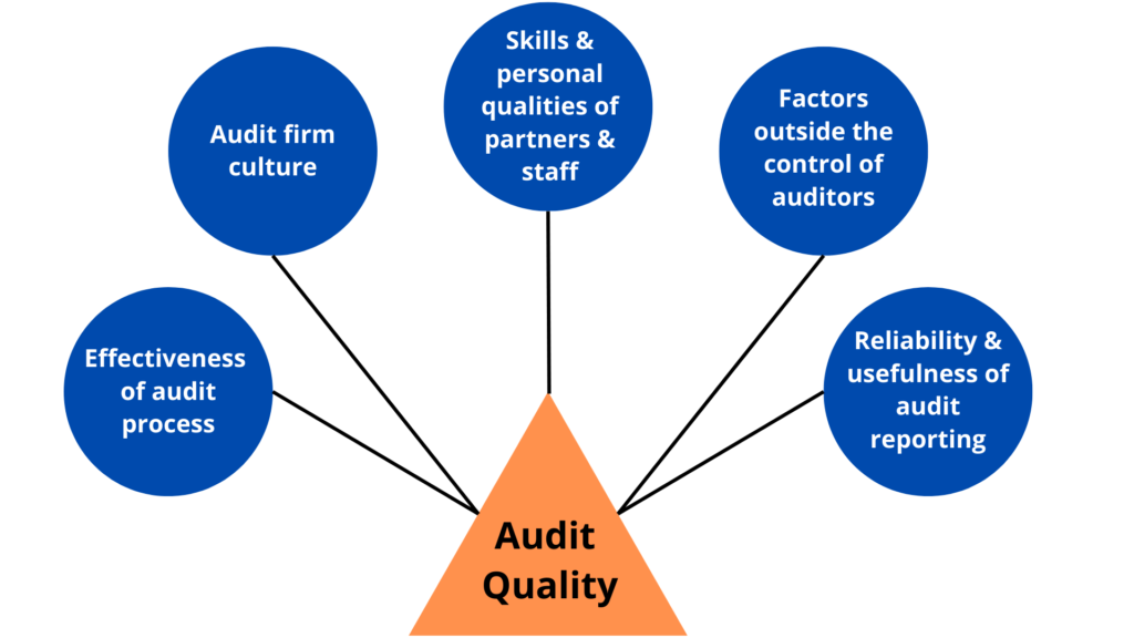 5 factors that help determine the strength of audit quality